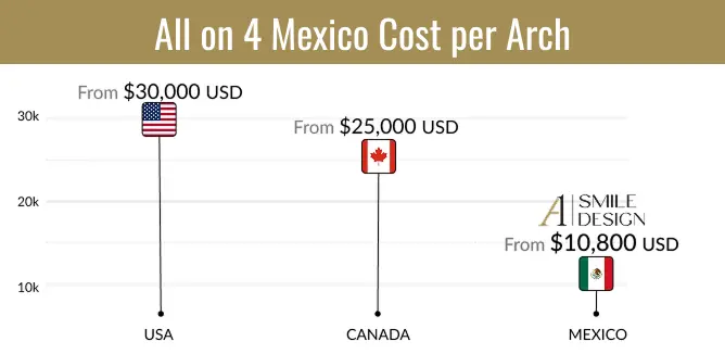 All-on-4 dental implant price comparison between USA, Canada and Mexico showing average treatment costs.
